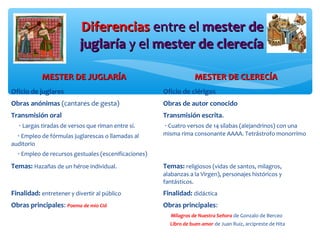 DiferenciasDiferencias entre elentre el mester demester de
juglaríajuglaría y ely el mester demester de clerecíaclerecía
MESTER DE JUGLARÍAMESTER DE JUGLARÍA MESTER DE CLERECÍAMESTER DE CLERECÍA
Oficio de juglares Oficio de clérigos
Obras anónimas (cantares de gesta) Obras de autor conocido
Transmisión oral
· Largas tiradas de versos que riman entre sí.
· Empleo de fórmulas juglarescas o llamadas al
auditorio
· Empleo de recursos gestuales (escenificaciones)
Transmisión escrita.
· Cuatro versos de 14 sílabas (alejandrinos) con una
misma rima consonante AAAA. Tetrástrofo monorrimo
Temas: Hazañas de un héroe individual. Temas: religiosos (vidas de santos, milagros,
alabanzas a la Virgen), personajes históricos y
fantásticos.
Finalidad: entretener y divertir al público Finalidad: didáctica
Obras principales: Poema de mío Cid Obras principales:
Milagros de Nuestra Señora de Gonzalo de Berceo
Libro de buen amor de Juan Ruiz, arcipreste de Hita
 