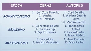 EPOCA OBRAS AUTORES
ROMANTICISMO
1. Don Juan Tenorio.
2. Macías.
3. El Trovador.
1. José Zorrillo.
2. Mariano José de
Larra.
3. Antonio García.
REALISMO
1. La Fontana de Oro.
2. Su único hijo
3. Pepita Jiménez.
1. Benito Pérez
Galdós.
2. Leopoldo Alas.
3. Isaac Albéniz
MODERNISMO
1. La vorágine.
2. Mancha de aceite.
1. José Eustacio.
2. Cesar Uribe.
 