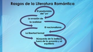 Rasgos de la Literatura Romántica 
El predominio 
del "yo" 
La evasión de 
la realidad 
El nacionalismo 
La libertad formal 
Búsqueda de la belleza 
fuera de la armonía y el 
equilibrio 
 