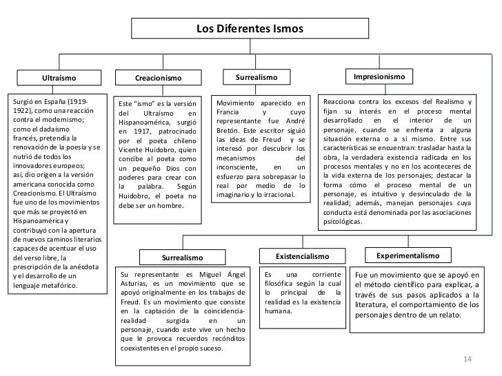 Corrientes o Movimientos Literarios(Mapas Conceptuales)