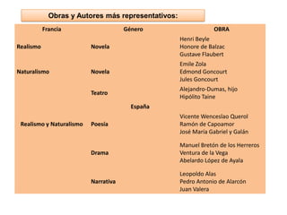 Obras y Autores más representativos:
           Francia                    Género                    OBRA
                                                    Henri Beyle
Realismo                  Novela                    Honore de Balzac
                                                    Gustave Flaubert
                                                    Emile Zola
Naturalismo               Novela                    Edmond Goncourt
                                                    Jules Goncourt
                                                    Alejandro-Dumas, hijo
                          Teatro
                                                    Hipólito Taine
                                        España
                                                    Vicente Wenceslao Querol
 Realismo y Naturalismo   Poesía                    Ramón de Capoamor
                                                    José María Gabriel y Galán

                                                    Manuel Bretón de los Herreros
                          Drama                     Ventura de la Vega
                                                    Abelardo López de Ayala

                                                    Leopoldo Alas
                          Narrativa                 Pedro Antonio de Alarcón
                                                    Juan Valera
 