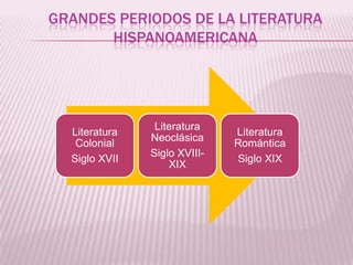 Grandes periodos de la literatura hispanoamericana,[object Object]