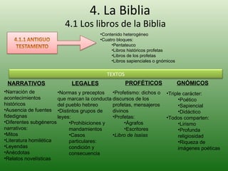4. La Biblia 4.1 Los libros de la Biblia Contenido heterogéneo Cuatro bloques: Pentateuco Libros históricos profetas Libros de los profetas Libros sapienciales o gnómicos NARRATIVOS LEGALES PROFÉTICOS GNÓMICOS Narración de acontecimientos históricos Ausencia de fuentes fidedignas Diferentes subgéneros narrativos: Mitos Literatura homilética Leyendas Anécdotas Relatos novelísticas Normas y preceptos que marcan la conducta del pueblo hebreo Distintos grupos de leyes: Prohibiciones y mandamientos Casos particulares: condición y consecuencia Profetismo: dichos o discursos de los profetas, mensajeros divinos Profetas: Ágrafos Escritores Libro de Isaías Triple carácter: Poético Sapiencial Didáctico Todos comparten: Lirismo Profunda religiosidad Riqueza de imágenes poéticas TEXTOS 