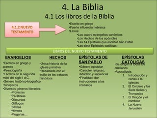 4. La Biblia 4.1 Los libros de la Biblia Escrito en griego Fuerte influencia hebraica Libros: Los cuatro evangelios canónicos Los Hechos de los apóstoles Las 14 Epístolas que escribió San Pablo Las siete Epístolas católicas EVANGELIOS HECHOS EPÍSTOLAS DE SAN PABLO EPÍSTOLAS CATÓLICAS Escritos en griego y arameo Pseudografía Escritos en la segunda mital del siglo I d.C. Género histórico-biográfico Sinópticos Diversos géneros literarios: Profecías Parábolas Discursos Diálogos Sátiras Himnos Plegarias… Única historia de la Iglesia primitiva Redactada con el estilo de los tratados históricos Género epistolar Carácter religioso, didáctico y sapiencial Finalidad: dar instrucciones a los cristianos  Se dirigen a todos los cristianos Apocalipsis: Introducción y cartas a la Iglesias El Cordero y los Siete Sellos y Trompetas El Dragón y el combate La Nueva Jerusalén LIBROS DEL NUEVO TESTAMENTO 
