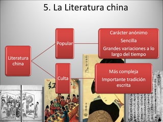 5. La Literatura china 