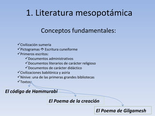 1. Literatura mesopotámica Conceptos fundamentales: Civilización sumeria Pictogramas    Escritura cuneiforme Primeros escritos: Documentos administrativos Documentos literarios de carácter religioso Documentos de carácter didáctico Civilizaciones babilónica y asiria Nínive: una de las primeras grandes bibliotecas Textos: El código de Hammurabi El Poema de la creación El Poema de Gilgamesh 