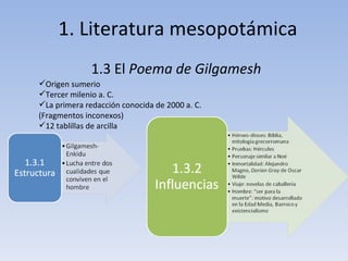 1. Literatura mesopotámica 1.3 El  Poema de Gilgamesh Origen sumerio Tercer milenio a. C. La primera redacción conocida de 2000 a. C. (Fragmentos inconexos) 12 tablillas de arcilla 