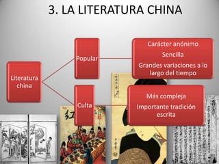 3. LA LITERATURA CHINA

                              Carácter anónimo
                                   Sencilla
                 Popular
                           Grandes variaciones a lo
                              largo del tiempo
Literatura
   china
                              Más compleja
                 Culta     Importante tradición
                                 escrita
 
