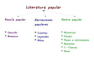 Literatura popular


Poesía popular       N arracio nes    Teat ro popular
                     populares

* Ca nción           * Cue ntos       * Misterios
* Roma nce           * Leye ndas      * Farsas
                     * Mitos          * Pasos o e nt remeses
                                      * Sai netes
                                      * T. Títeres
                                      * Mimo
 