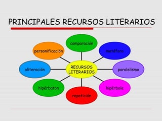 PRINCIPALES RECURSOS LITERARIOS
comparación
metáfora
paralelismo
hipérbole
repetición
hipérbaton
aliteración
personificación
RECURSOS
LITERARIOS
 