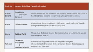 La Voz de los Ancestros: Literatura Prehispánica de Mesoamérica | PPTX