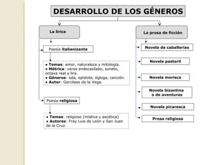 DESARROLLO DE LOS GÉNEROS
La lírica La prosa de ficción
Poesía italianizante
● Temas: amor, naturaleza y mitología.
● Métrica: verso endecasílabo, soneto,
octava real y lira.
● Géneros: oda, epístola, égloga, canción.
● Autor: Garcilaso de la Vega.
Poesía religiosa
● Temas: religioso (mística y ascética)
● Autores: Fray Luis de León y San Juan
de la Cruz.
Novela de caballerías
Novela picaresca
Novela pastoril
Novela morisca
Novela bizantina
o de aventuras
Prosa religiosa
 