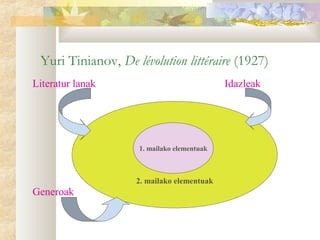 Yuri Tinianov, De lévolution littéraire (1927)
Literatur lanak                             Idazleak




                    1. mailako elementuak



                    2. mailako elementuak
Generoak
 