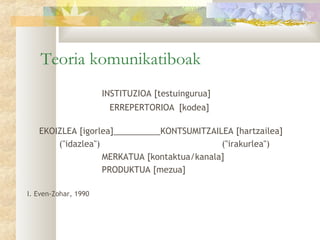 Teoria komunikatiboak
                      INSTITUZIOA [testuingurua]
                       ERREPERTORIOA [kodea]

   EKOIZLEA [igorlea]__________KONTSUMITZAILEA [hartzailea]
       ("idazlea")                           ("irakurlea")
                   MERKATUA [kontaktua/kanala]
                   PRODUKTUA [mezua]

I. Even-Zohar, 1990
 
