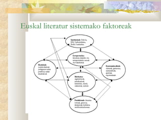 Euskal literatur sistemako faktoreak
 