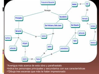*Averigua más acerca de esta obra y parafraséalo  Indica los personajes principales y secundarios con sus características *Dibuja tres escenas que más te halan impresionado 