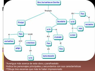 *Averigua más acerca de esta obra y parafraséalo  Indica los personajes principales y secundarios con sus características *Dibuja tres escenas que más te halan impresionado 