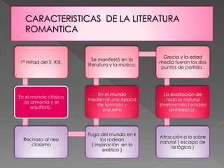 Grecia y la edad
                          Se manifestó en la
1ª mitad del S. XIX.                             media fuero...