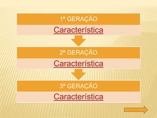 3ª GERAÇÃO
Característica
2ª GERAÇÃO
Característica
1ª GERAÇÃO
Característica
 