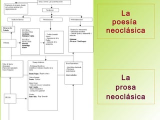 La
poesía
neoclásica
La
prosa
neoclásica
 