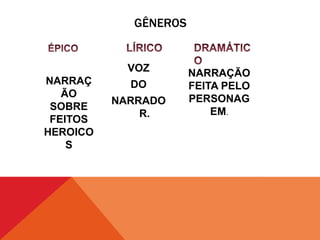 GÊNEROS
NARRAÇ
ÃO
SOBRE
FEITOS
HEROICO
S
VOZ
DO
NARRADO
R.
NARRAÇÃO
FEITA PELO
PERSONAG
EM.
 