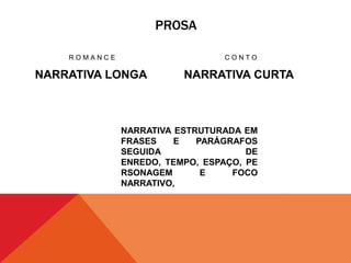 PROSA
R O M A N C E
NARRATIVA LONGA
C O N T O
NARRATIVA CURTA
NARRATIVA ESTRUTURADA EM
FRASES E PARÁGRAFOS
SEGUIDA DE
ENREDO, TEMPO, ESPAÇO, PE
RSONAGEM E FOCO
NARRATIVO,
 