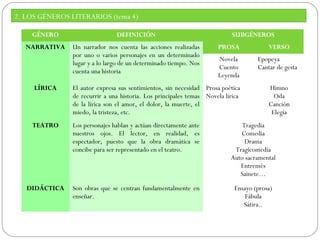 2. LOS GÉNEROS LITERARIOS (tema 4)
GÉNERO

DEFINICIÓN

NARRATIVA

Un narrador nos cuenta las acciones realizadas
por uno o varios personajes en un determinado
lugar y a lo largo de un determinado tiempo. Nos
cuenta una historia

SUBGÉNEROS
PROSA

VERSO

Novela
Cuento
Leyenda

Epopeya
Cantar de gesta

LÍRICA

El autor expresa sus sentimientos, sin necesidad Prosa poética
de recurrir a una historia. Los principales temas Novela lírica
de la lírica son el amor, el dolor, la muerte, el
miedo, la tristeza, etc.

Himno
Oda
Canción
Elegía

TEATRO

Los personajes hablan y actúan directamente ante
nuestros ojos. El lector, en realidad, es
espectador, puesto que la obra dramática se
concibe para ser representado en el teatro.

Tragedia
Comedia
Drama
Tragicomedia
Auto sacramental
Entremés
Sainete…

DIDÁCTICA

Son obras que se centran fundamentalmente en
enseñar.

Ensayo (prosa)
Fábula
Sátira..

 