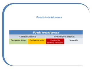 Poesia trovadoresca
Poesia trovadoresca
Composição lírica Composições satíricas
Cantigas de amigo Cantigas de amor Cantigas de
escárnio e maldizer
Serventês
 