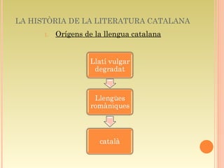 LA HISTÒRIA DE LA LITERATURA CATALANA <ul><li>Orígens de la llengua catalana </li></ul>
