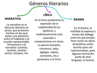 Géneros literarios La narrativa es el discurso literario en prosa, que presenta hechos en los que existe una distancia entre el hablante y el mundo representado. Pertenecen a la narrativa: cuentos, novelas, novelas cortas, ensayos, etc. En la lírica predomina la expresión de la subjetividad (el yo poético), y tradicionalmente está asociada a composiciones en verso. La poesía (sonetos, romances, odas, églogas, coplas, canciones, etc.) pertenece a la lírica. En el drama, la realidad se expresa a través del diálogo entre los personajes. Pero como las obras dramáticas están escritas para ser representadas, para algunos formarían parte de otro lenguaje: el teatral. NARRATIVA LÍRICA DRAMA 