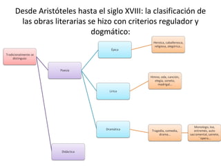 Desde Aristóteles hasta el siglo XVIII: la clasificación de las obras literarias se hizo con criterios regulador y dogmático: 