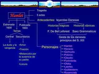 Hamlet
Tragedia
5 actos
Antecedentes: leyendas Danesas
Temas
Estrenada
1600
Publicada
1603
Central
La duda y la
venganza
Secundarios
•Amor
•Traición
•Melancolía por
la ausencia de
su padre
•Locura
Personajes
Historias trágicas
F. De Bel Leforest
Historias dánicas
Saxo Grammaticus
Gesta de los daneses
principios del S. XIII
•Hamlet
•Horacio
•Gertrudis
•Polonio
•Claudio
•Fortimbrás
•Ofelia
•Laertes
•Guildesterm
•Rosencratz
 