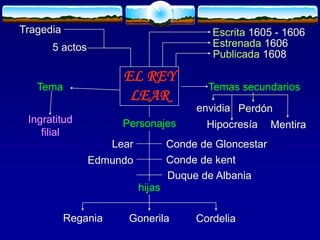 EL REY
LEAR
Tragedia
5 actos
Escrita 1605 - 1606
Estrenada 1606
Publicada 1608
Tema
Ingratitud
filial
Temas secundarios
envidia
Hipocresía
Perdón
Mentira
hijas
Regania Gonerila Cordelia
Personajes
Conde de Gloncestar
Conde de kent
Duque de Albania
Lear
Edmundo
 