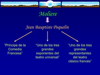 Moliere
Jean Bauptiste Poquelin
“Príncipe de la
Comedia
Francesa”
“Uno de los tres
grandes
exponentes del
teatro universal”
“Uno de los tres
grandes
representantes
del teatro
clásico francés”
 