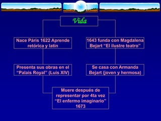 Vida
Muere después de
representar por 4ta vez
“El enfermo imaginario”
1673
Nace Páris 1622 Aprende
retórica y latín
1643 funda con Magdalena
Bejart “El ilustre teatro”
Presenta sus obras en el
“Palais Royal” (Luis XIV)
Se casa con Armanda
Bejart (joven y hermosa)
 