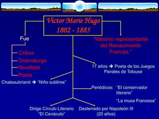 Victor Marie Hugo
1802 - 1885
Fue
Crítico
Dramaturgo
Novelista
Poeta
“Máximo representante
del Renacimiento
Francés ”
Chateaubriand  “Niño sublime”
17 años  Poeta de los Juegos
Florales de Tolouse
Periódicos: “El conservador
literario”
“La musa Francesa”
Dirige Círculo Literario
“El Cenáculo”
Desterrado por Napoleón III
(20 años)
 
