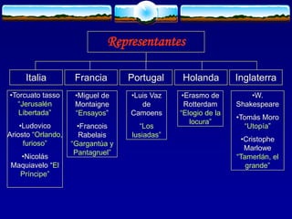 Italia
•Torcuato tasso
“Jerusalén
Libertada”
•Ludovico
Ariosto “Orlando,
furioso”
•Nicolás
Maquiavelo “El
Príncipe”
Francia
•Miguel de
Montaigne
“Ensayos”
•Francois
Rabelais
“Gargantúa y
Pantagruel”
Portugal
•Luis Vaz
de
Camoens
“Los
lusiadas”
Holanda
•Erasmo de
Rotterdam
“Elogio de la
locura”
Inglaterra
•W.
Shakespeare
•Tomás Moro
“Utopía”
•Cristophe
Marlowe
“Tamerlán, el
grande”
Representantes
 