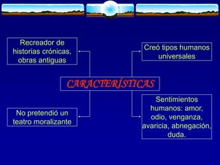 CARACTERÍSTICAS
Recreador de
historias crónicas,
obras antiguas
No pretendió un
teatro moralizante
Creó tipos humanos
universales
Sentimientos
humanos: amor,
odio, venganza,
avaricia, abnegación,
duda.
 