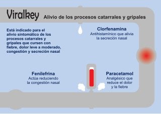 Pharminicio Viralkey, alivio de procesos catarrales y gripales. Gripe, constipado