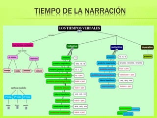 TIEMPO DE LA NARRACIÓN
 