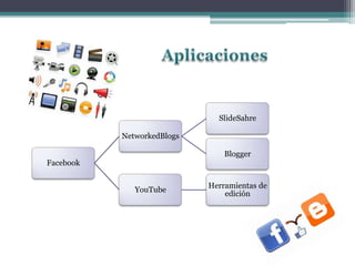 Facebook
NetworkedBlogs
SlideSahre
Blogger
YouTube
Herramientas de
edición
 
