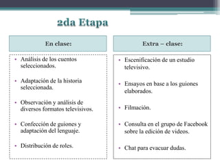 En clase: Extra – clase:
• Análisis de los cuentos
seleccionados.
• Adaptación de la historia
seleccionada.
• Observación y análisis de
diversos formatos televisivos.
• Confección de guiones y
adaptación del lenguaje.
• Distribución de roles.
• Escenificación de un estudio
televisivo.
• Ensayos en base a los guiones
elaborados.
• Filmación.
• Consulta en el grupo de Facebook
sobre la edición de videos.
• Chat para evacuar dudas.
 