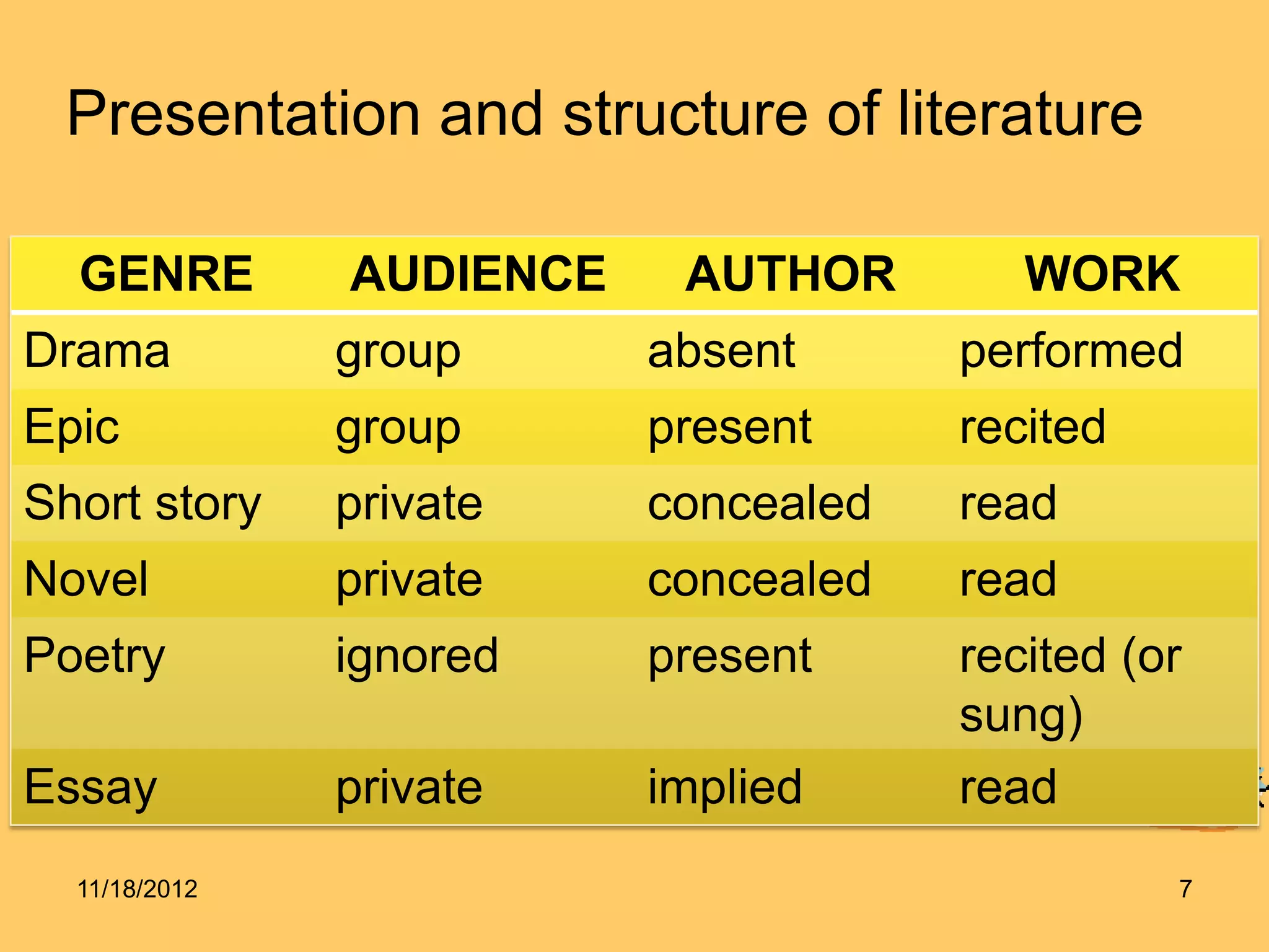 Literature | PPTX