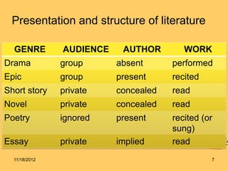 Presentation and structure of literature

  GENRE        AUDIENCE    AUTHOR        WORK
Drama          group      absent      performed
Epic           group      present     recited
Short story    private    concealed   read
Novel          private    concealed   read
Poetry         ignored    present     recited (or
                                      sung)
Essay          private    implied     read
  11/18/2012                                    7
 