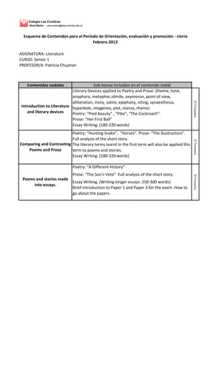 Colegio Las Cumbres
     Nivel Medio - secundaria@lascumbres.edu.ar



  Esquema de Contenidos para el Período de Orientación, evaluación y promoción - cierre
                                     Febrero 2013

ASIGNATURA: Literature
CURSO: Senior 1
PROFESOR/A: Patricia Chujman



    Contenidos nodales                   Sub-temas incluídos en el contenido nodal
                            Literary Devices applied to Poetry and Prose. (theme, tone,
                            anaphora, metaphor,silmile, oxymoron, point of view,




                                                                                                  1º Trimestre
                            alliteration, irony, satire, epiphany, stting, synaesthesia,
 Introduction to Literature hyperbole, imageries, plot, stanza, rhyme)
    and literary devices    Poetry: “Pied beauty” , “Pike”, “The Cockroach”.
                            Prose: “Her First Ball”
                            Essay Writing. (180-220 words)
                          Poetry: “Hunting Snake”, “Horses”. Prose: “The Dustructors”.
                          Full analysis of the short story.




                                                                                                  2º Trimestre
Comparing and Contrasting The literary terms learnt in the first term will also be applied this
   Poems and Prose        term to poems and stories.
                          Essay Writing. (180-220 words)

                                       Poetry: “A Different History”
                        Prose: “The Son’s Veto” Full analysis of the short story.



                                                                                                  3º Trimestre
 Poems and stories made
                        Essay Writing. (Writing longer essays: 250-300 words)
      into essays.
                        Brief introduction to Paper 1 and Paper 3 for the exam. How to
                        go about the papers.
 