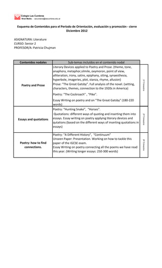 Colegio Las Cumbres
     Nivel Medio - secundaria@lascumbres.edu.ar



  Esquema de Contenidos para el Período de Orientación, evaluación y promoción - cierre
                                    Diciembre 2012

ASIGNATURA: Literature
CURSO: Senior 2
PROFESOR/A: Patricia Chujman



   Contenidos nodales                               Sub-temas incluídos en el contenido nodal
                                       Literary Devices applied to Poetry and Prose. (theme, tone,
                                       anaphora, metaphor,silmile, oxymoron, point of view,
                                       alliteration, irony, satire, epiphany, stting, synaesthesia,
                                       hyperbole, imageries, plot, stanza, rhyme, allusion)




                                                                                                           1º Trimestre
     Poetry and Prose                  Prose: “The Great Gatsby”. Full analysis of the novel. (setting,
                                       characters, themes, connection to the 1920s in America)
                                       Poetry: “The Cockroach” , “Pike”.
                                       Essay Writing on poetry and on "The Great Gatsby" (180-220
                                       words)
                                       Poetry: “Hunting Snake”, “Horses”.
                                       Quotations: different ways of quoting and inserting them into




                                                                                                           2º Trimestre
  Essays and quotations                essays. Essay writing on poetry applying literary devices and
                                       qutations (based on the different ways of inserting quotations in
                                       essays)

                                       Poetry: “A Different History”, “Continuum”
                                       Unseen Paper: Presentation. Working on how to tackle this
   Poetry: how to find                 paper of the IGCSE exam.                                            3º Trimestre
      connections.                     Essay Writing on poetry connecting all the poems we have read
                                       this year. (Writing longer essays: 250-300 words)
 