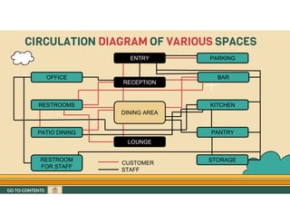 GO TO CONTENTS
CIRCULATION DIAGRAM OF VARIOUS SPACES
ENTRY
OFFICE
RESTROOMS KITCHEN
RESTROOM
FOR STAFF
PATIO DINING PANTRY
LOUNGE
STORAGE
BAR
RECEPTION
DINING AREA
PARKING
STAFF
CUSTOMER
GO TO CONTENTS
 