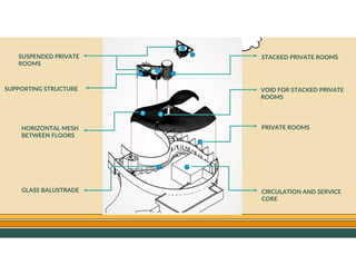 GO TO CONTENTS
SUSPENDED PRIVATE
ROOMS
SUPPORTING STRUCTURE
STACKED PRIVATE ROOMS
HORIZONTAL MESH
BETWEEN FLOORS
VOID FOR STACKED PRIVATE
ROOMS
PRIVATE ROOMS
GLASS BALUSTRADE CIRCULATION AND SERVICE
CORE
 