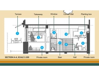 GO TO CONTENTS
Terrace Takeaway Window Curved wall Planting box
Private room Stair Hall Private room
SECTION A-A, SCALE 1:100
 