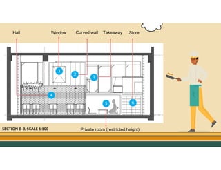 GO TO CONTENTS
SECTION B-B, SCALE 1:100
Takeaway
Curved wall
Window
Hall
Private room (restricted height)
Store
 